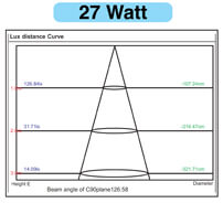 beam-angle 27